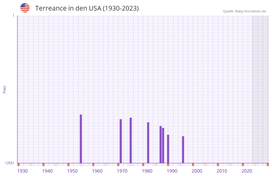 Terreance in der Vornamen-Hitliste von den USA (1930-2023) Terreance in der Vornamen-Hitliste von den USA (1930-2023)