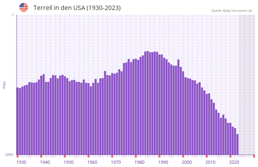Terrell in der Vornamen-Hitliste von den USA (1930-2023)
