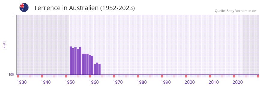 Terrence in der Vornamen-Hitliste von Australien (1952-2023)