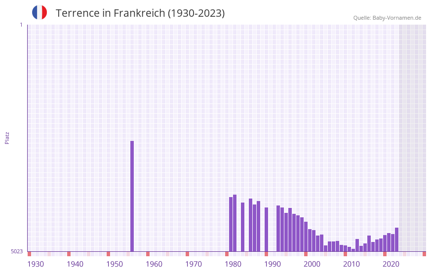 Terrence in der Vornamen-Hitliste von Frankreich (1930-2023)
