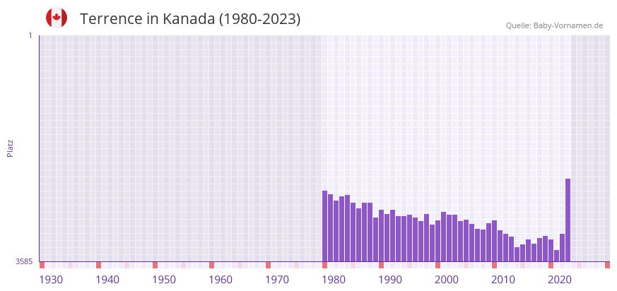 Terrence in der Vornamen-Hitliste von Kanada (1980-2023)