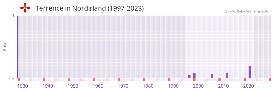 Terrence in der Vornamen-Hitliste von Nordirland (1997-2023)