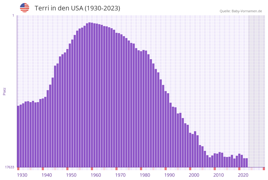 Terri in der Vornamen-Hitliste von den USA (1930-2023) Terri in der Vornamen-Hitliste von den USA (1930-2023)