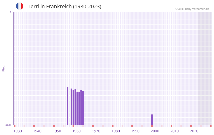 Terri in der Vornamen-Hitliste von Frankreich (1930-2023) Terri in der Vornamen-Hitliste von Frankreich (1930-2023)