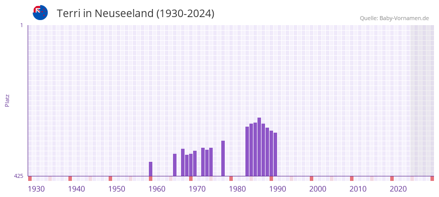 Terri in der Vornamen-Hitliste von Neuseeland (1930-2024)