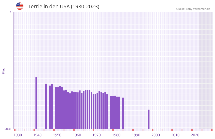 Terrie in der Vornamen-Hitliste von den USA (1930-2023) Terrie in der Vornamen-Hitliste von den USA (1930-2023)
