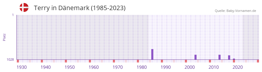 Terry in der Vornamen-Hitliste von Dnemark (1985-2023)
