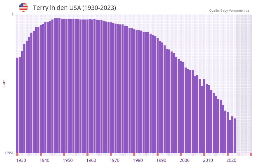 Terry in der Vornamen-Hitliste von den USA (1930-2023)