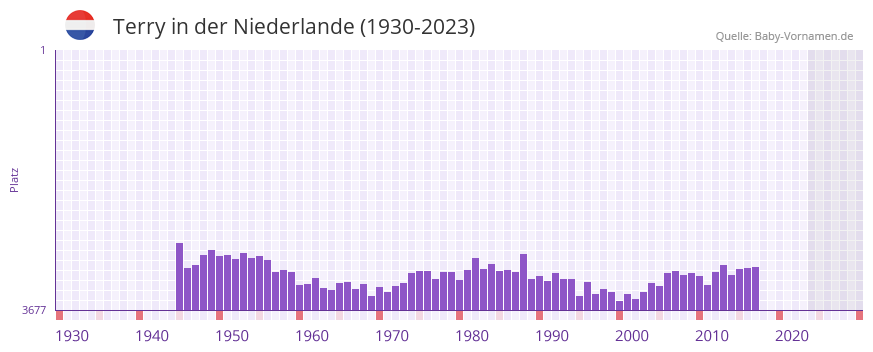 Terry in der Vornamen-Hitliste von der Niederlande (1930-2023)