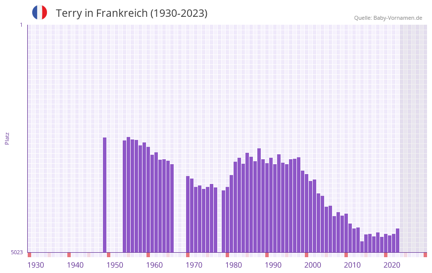 Terry in der Vornamen-Hitliste von Frankreich (1930-2023)