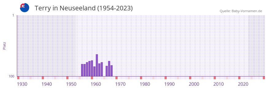 Terry in der Vornamen-Hitliste von Neuseeland (1954-2023)