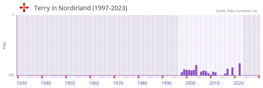 Terry in der Vornamen-Hitliste von Nordirland (1997-2023)