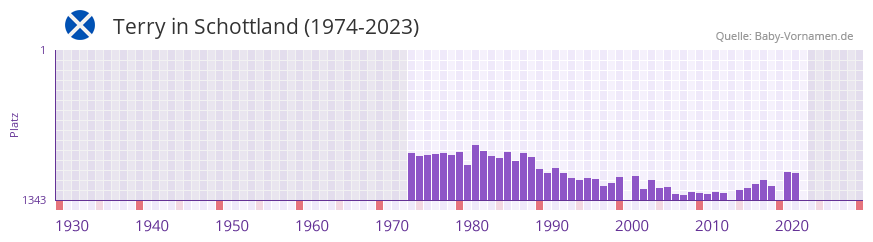 Terry in der Vornamen-Hitliste von Schottland (1974-2023)