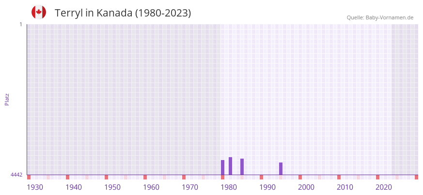 Terryl in der Vornamen-Hitliste von Kanada (1980-2023)