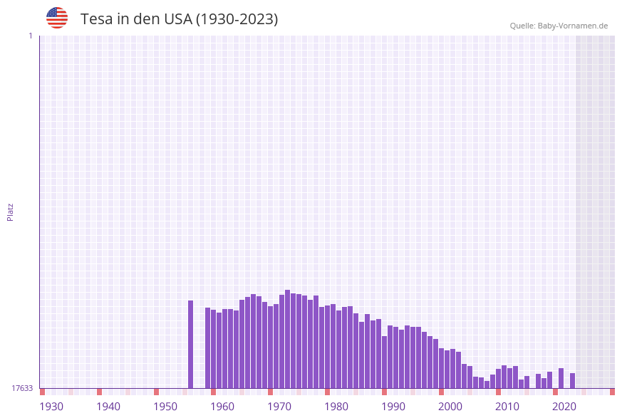 Tesa in der Vornamen-Hitliste von den USA (1930-2023)