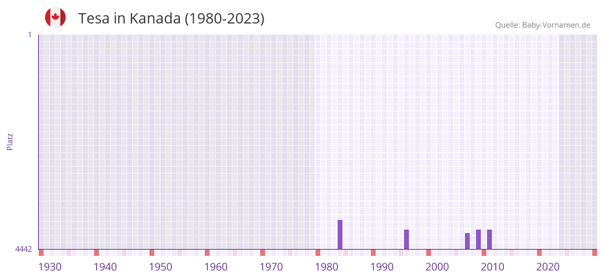 Tesa in der Vornamen-Hitliste von Kanada (1980-2023)