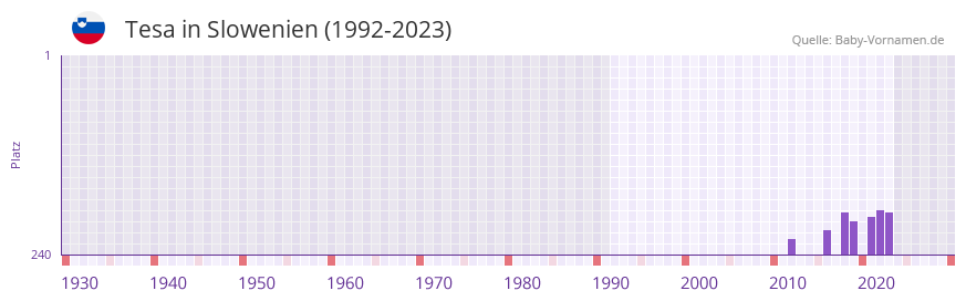 Tesa in der Vornamen-Hitliste von Slowenien (1992-2023)