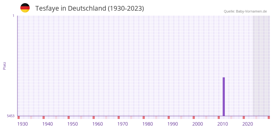 Tesfaye in der Vornamen-Hitliste von Deutschland (1930-2023) Tesfaye in der Vornamen-Hitliste von Deutschland (1930-2023)