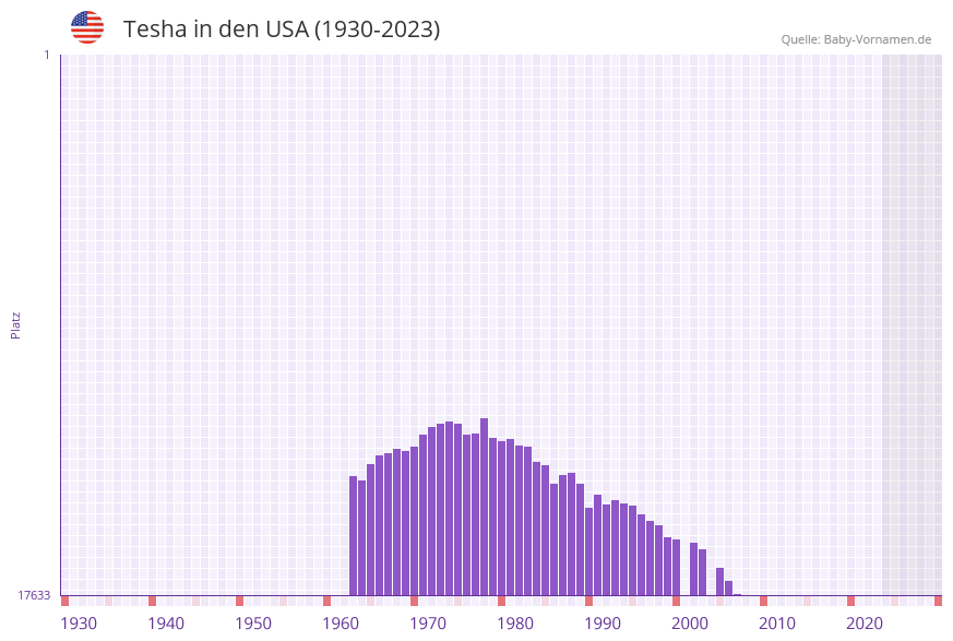 Tesha in der Vornamen-Hitliste von den USA (1930-2023)