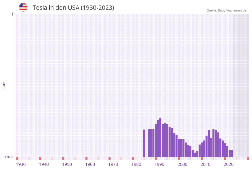 Tesla in der Vornamen-Hitliste von den USA (1930-2023)