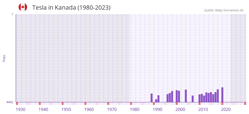 Tesla in der Vornamen-Hitliste von Kanada (1980-2023)
