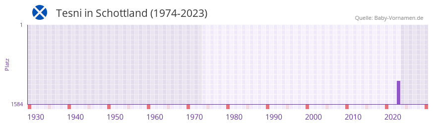 Tesni in der Vornamen-Hitliste von Schottland (1974-2023)