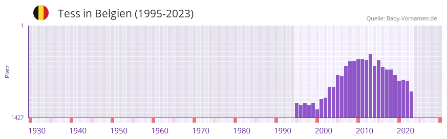 Tess in der Vornamen-Hitliste von Belgien (1995-2023)