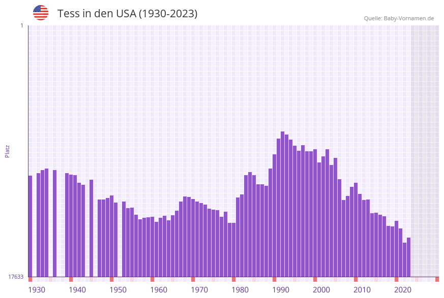Tess in der Vornamen-Hitliste von den USA (1930-2023)