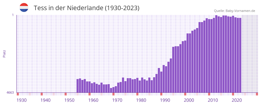 Tess in der Vornamen-Hitliste von der Niederlande (1930-2023)