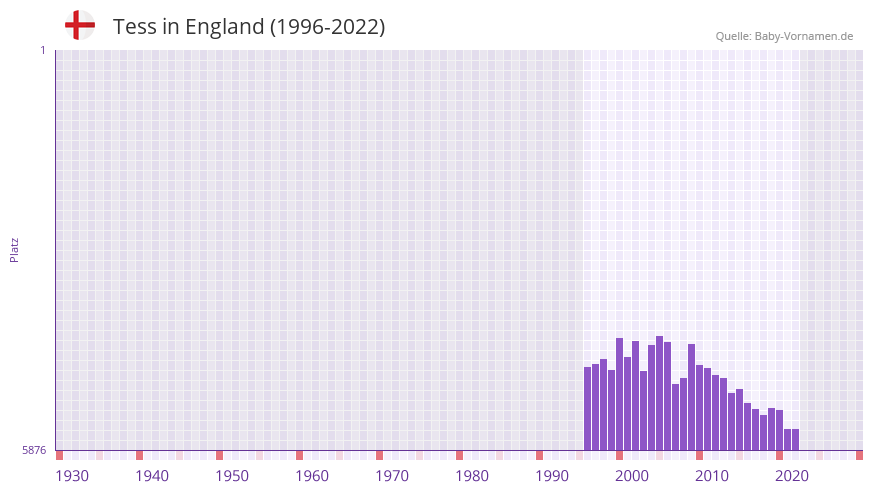 Tess in der Vornamen-Hitliste von England (1996-2022)