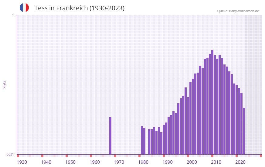 Tess in der Vornamen-Hitliste von Frankreich (1930-2023)