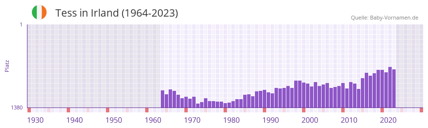 Tess in der Vornamen-Hitliste von Irland (1964-2023)