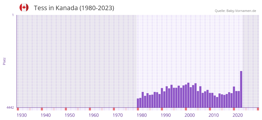 Tess in der Vornamen-Hitliste von Kanada (1980-2023)