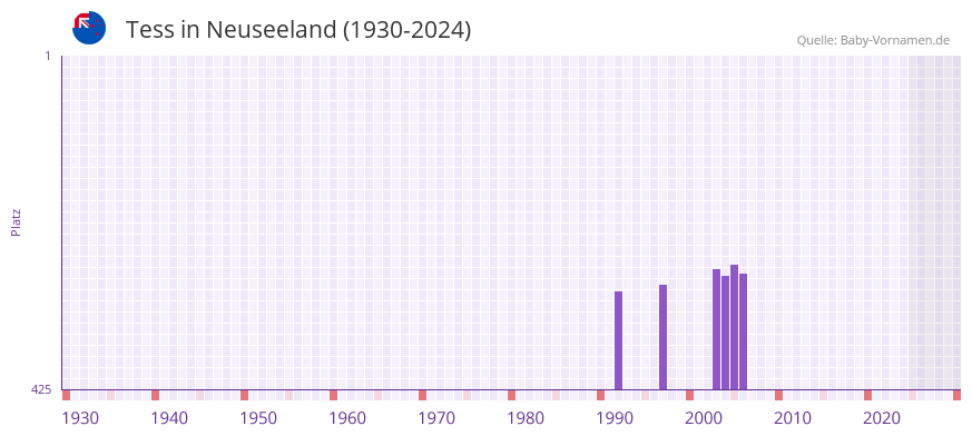 Tess in der Vornamen-Hitliste von Neuseeland (1930-2024)