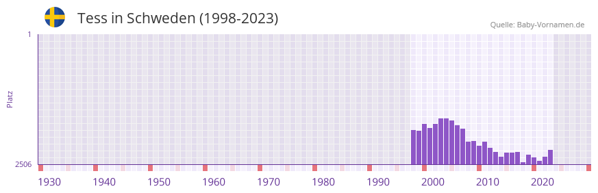 Tess in der Vornamen-Hitliste von Schweden (1998-2023)