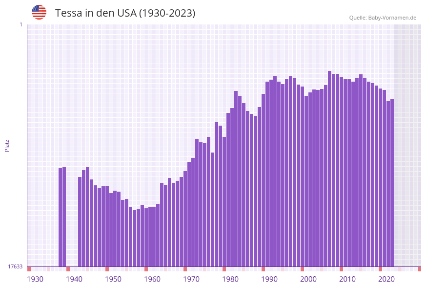 Tessa in der Vornamen-Hitliste von den USA (1930-2023) Tessa in der Vornamen-Hitliste von den USA (1930-2023)