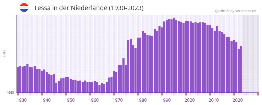 Tessa in der Vornamen-Hitliste von der Niederlande (1930-2023) Tessa in der Vornamen-Hitliste von der Niederlande (1930-2023)