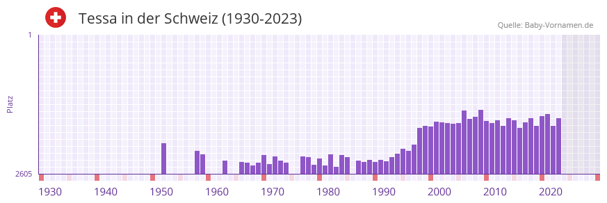 Tessa in der Vornamen-Hitliste von der Schweiz (1930-2023) Tessa in der Vornamen-Hitliste von der Schweiz (1930-2023)