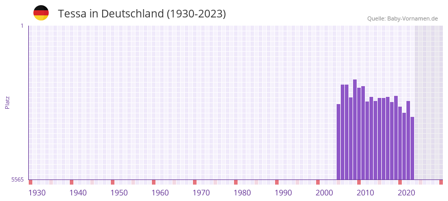 Tessa in der Vornamen-Hitliste von Deutschland (1930-2023) Tessa in der Vornamen-Hitliste von Deutschland (1930-2023)