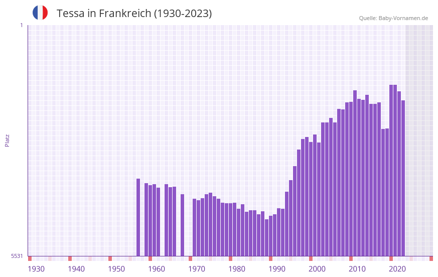 Tessa in der Vornamen-Hitliste von Frankreich (1930-2023) Tessa in der Vornamen-Hitliste von Frankreich (1930-2023)