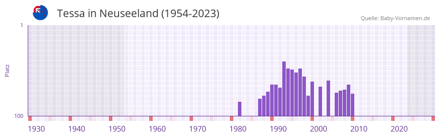 Tessa in der Vornamen-Hitliste von Neuseeland (1954-2023) Tessa in der Vornamen-Hitliste von Neuseeland (1954-2023)