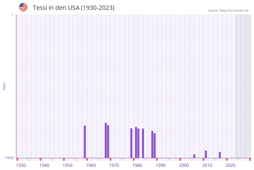 Tessi in der Vornamen-Hitliste von den USA (1930-2023)