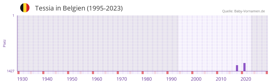 Tessia in der Vornamen-Hitliste von Belgien (1995-2023) Tessia in der Vornamen-Hitliste von Belgien (1995-2023)