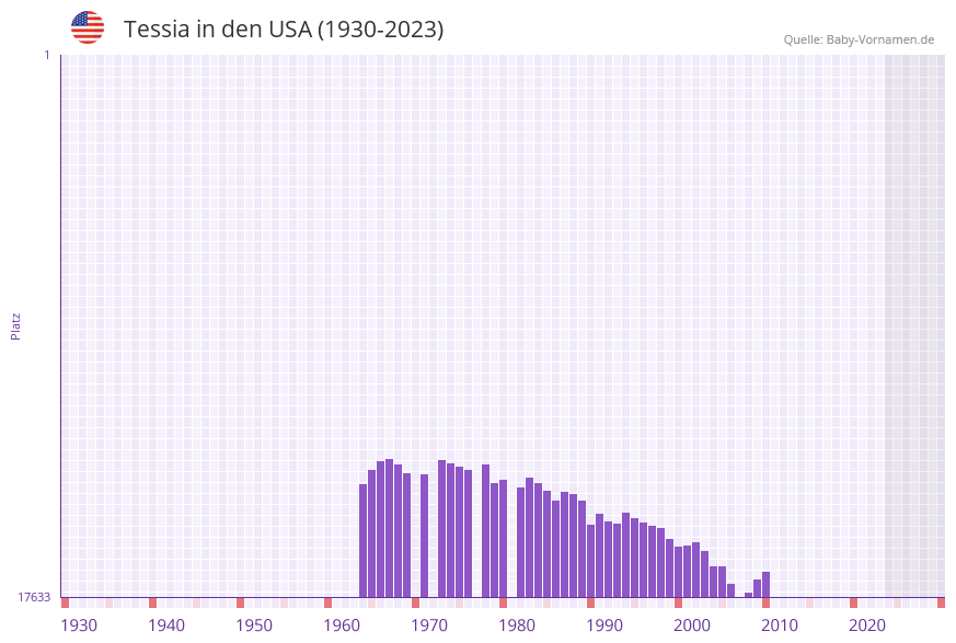 Tessia in der Vornamen-Hitliste von den USA (1930-2023) Tessia in der Vornamen-Hitliste von den USA (1930-2023)