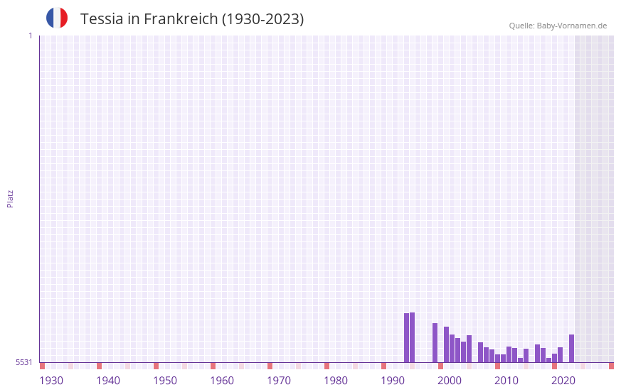 Tessia in der Vornamen-Hitliste von Frankreich (1930-2023) Tessia in der Vornamen-Hitliste von Frankreich (1930-2023)