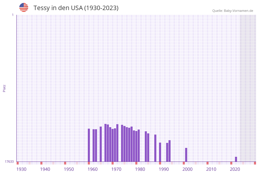 Tessy in der Vornamen-Hitliste von den USA (1930-2023) Tessy in der Vornamen-Hitliste von den USA (1930-2023)