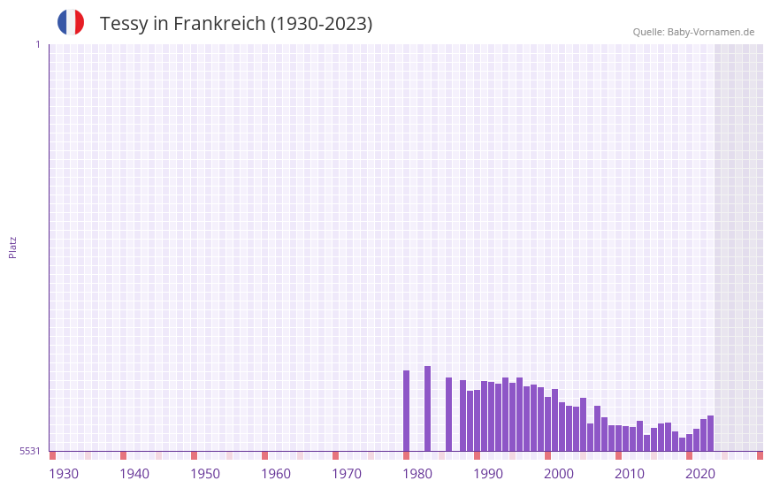 Tessy in der Vornamen-Hitliste von Frankreich (1930-2023) Tessy in der Vornamen-Hitliste von Frankreich (1930-2023)