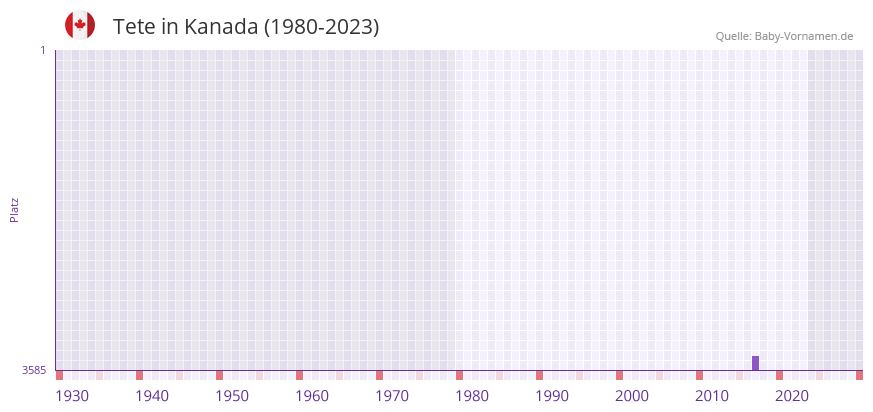 Tete in der Vornamen-Hitliste von Kanada (1980-2023) Tete in der Vornamen-Hitliste von Kanada (1980-2023)