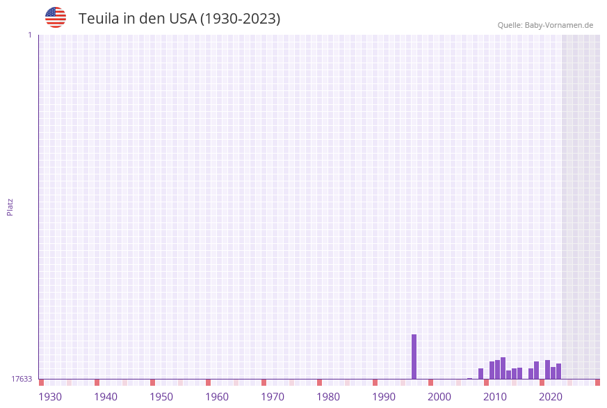 Teuila in der Vornamen-Hitliste von den USA (1930-2023) Teuila in der Vornamen-Hitliste von den USA (1930-2023)