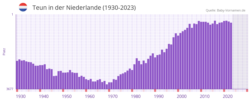 Teun in der Vornamen-Hitliste von der Niederlande (1930-2023) Teun in der Vornamen-Hitliste von der Niederlande (1930-2023)